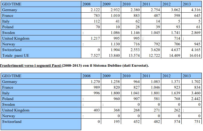Trasferimenti dai seguenti Paesi (2008-2013) con il Sistema Dublino (dati Eurostat)